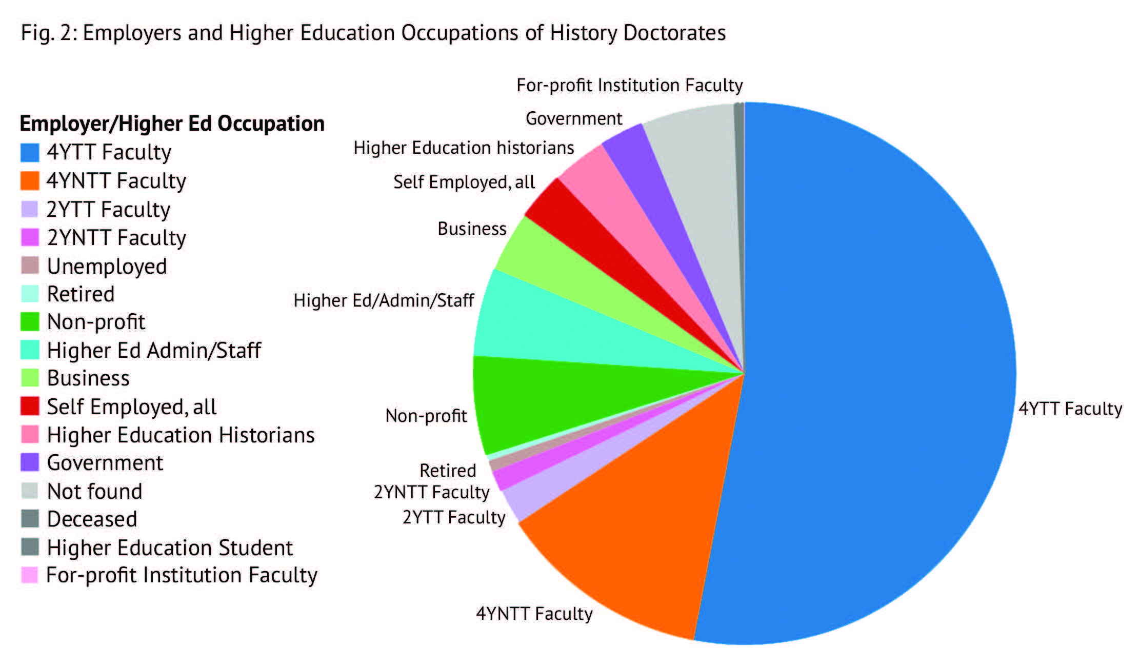 History doctorates work in all employment sectors. Around three-quarters of the doctorates the AHA tracked are employed by institutions of higher education, most in teaching positions. In the pie chart above, these higher education employees are divided into more specific occupational categories, including four- and two-year tenure-track and non-tenure-track faculty (labeled 4YTT, 4YNTT, 2YTT, and 2YNTT).